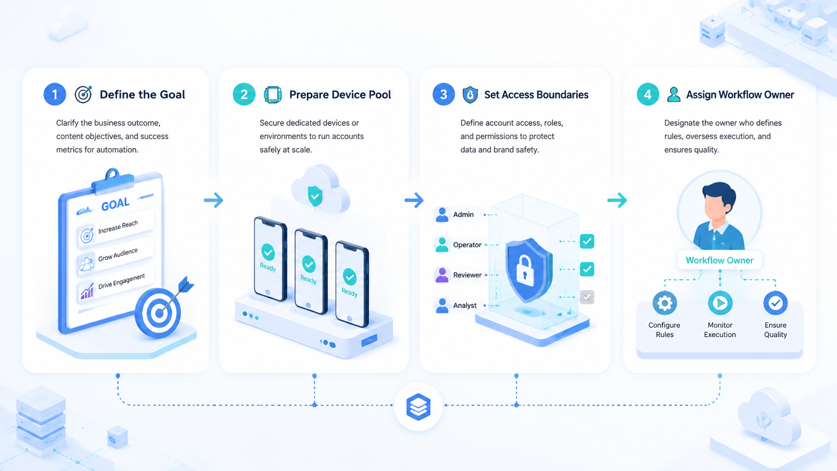 Part 1 explanatory illustration showing The Core Idea Behind AI Social Media Automation Pricing