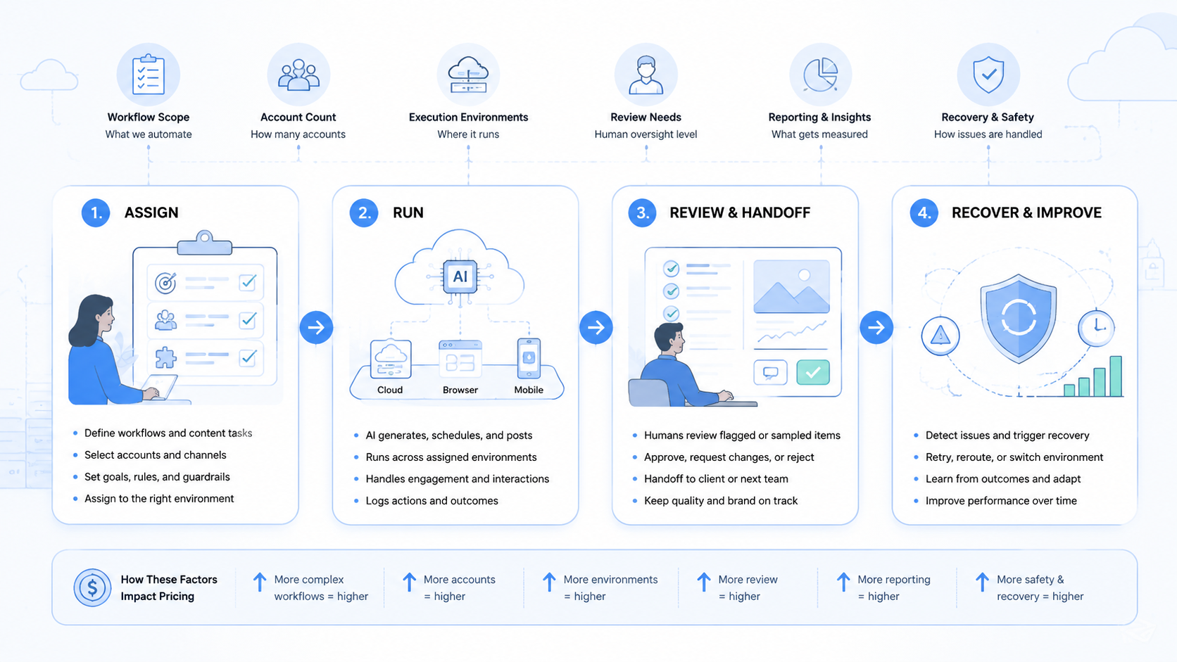Part 2 explanatory illustration showing The Core Idea Behind AI Social Media Automation Pricing