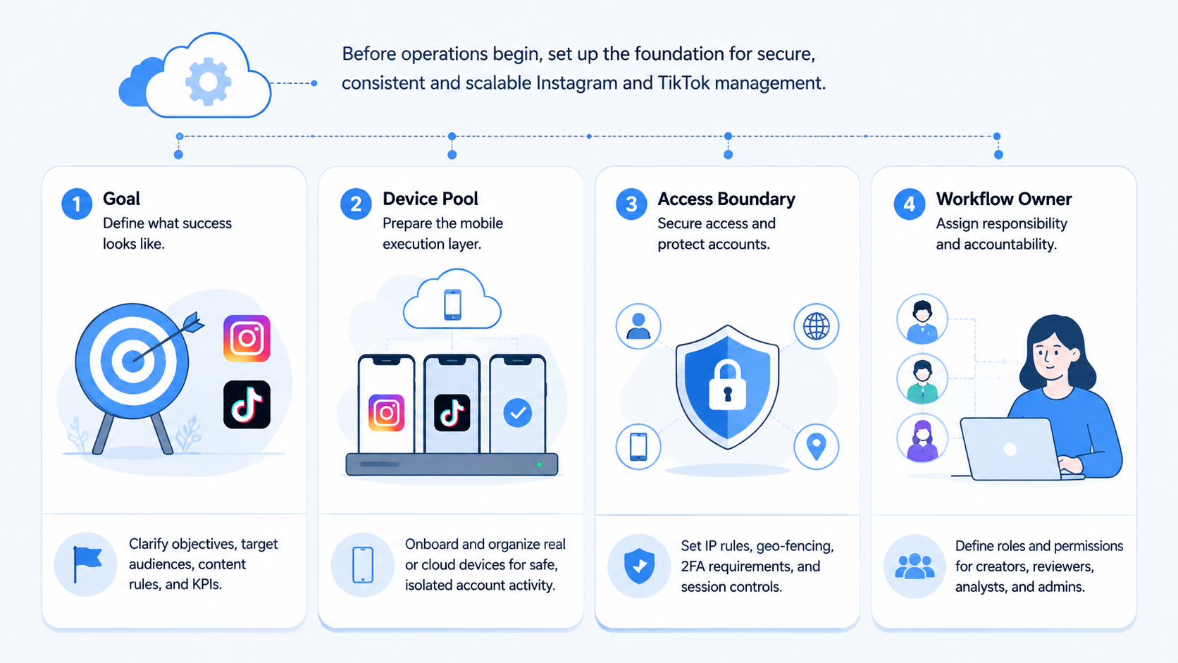 Part 1 explanatory illustration showing The Core Idea Behind a Social Media Operations Platform