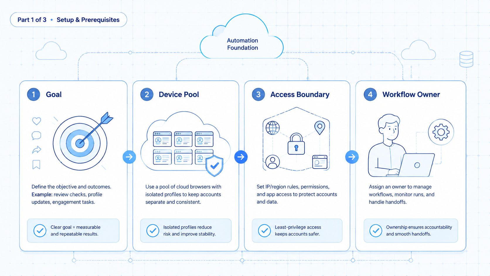 Part 1 explanatory illustration showing What Is Browser Agent Automation?