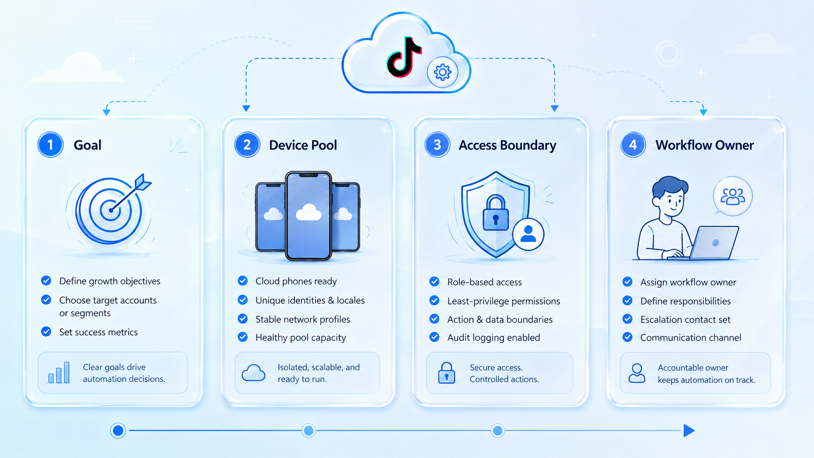 Part 1 explanatory illustration showing What Is TikTok Account Management Automation?