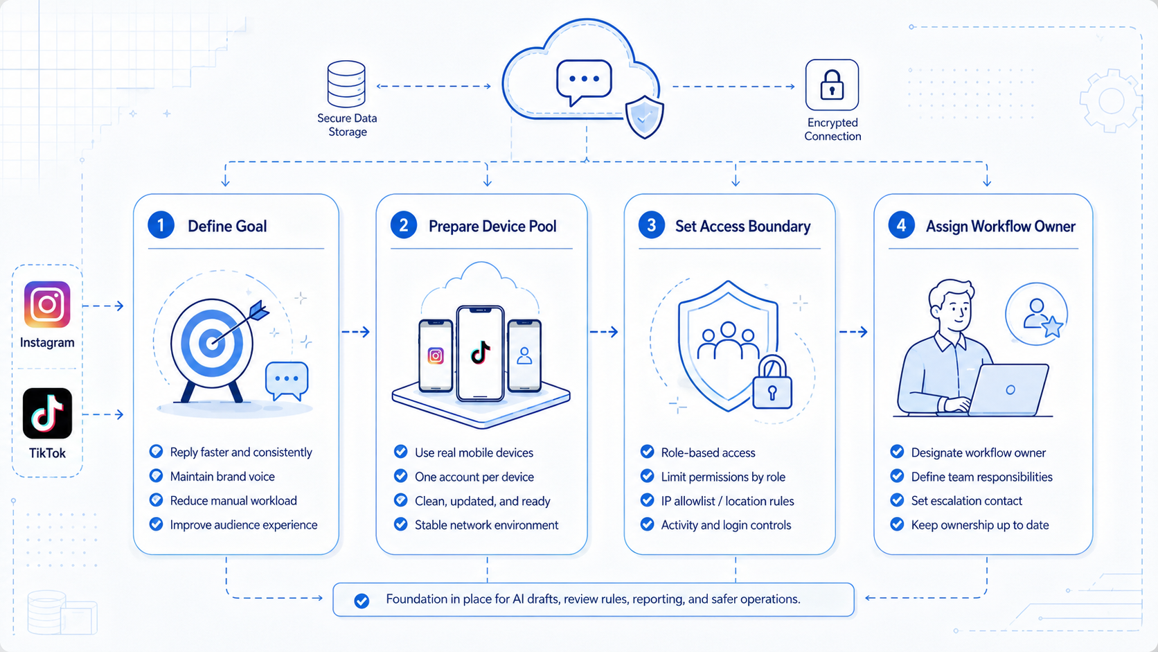 Part 1 explanatory illustration showing What Is an Instagram TikTok Comment Reply Tool?