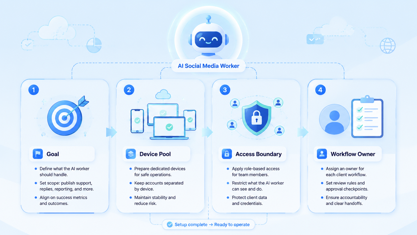 Part 1 explanatory illustration showing What Is an AI Social Media Worker?