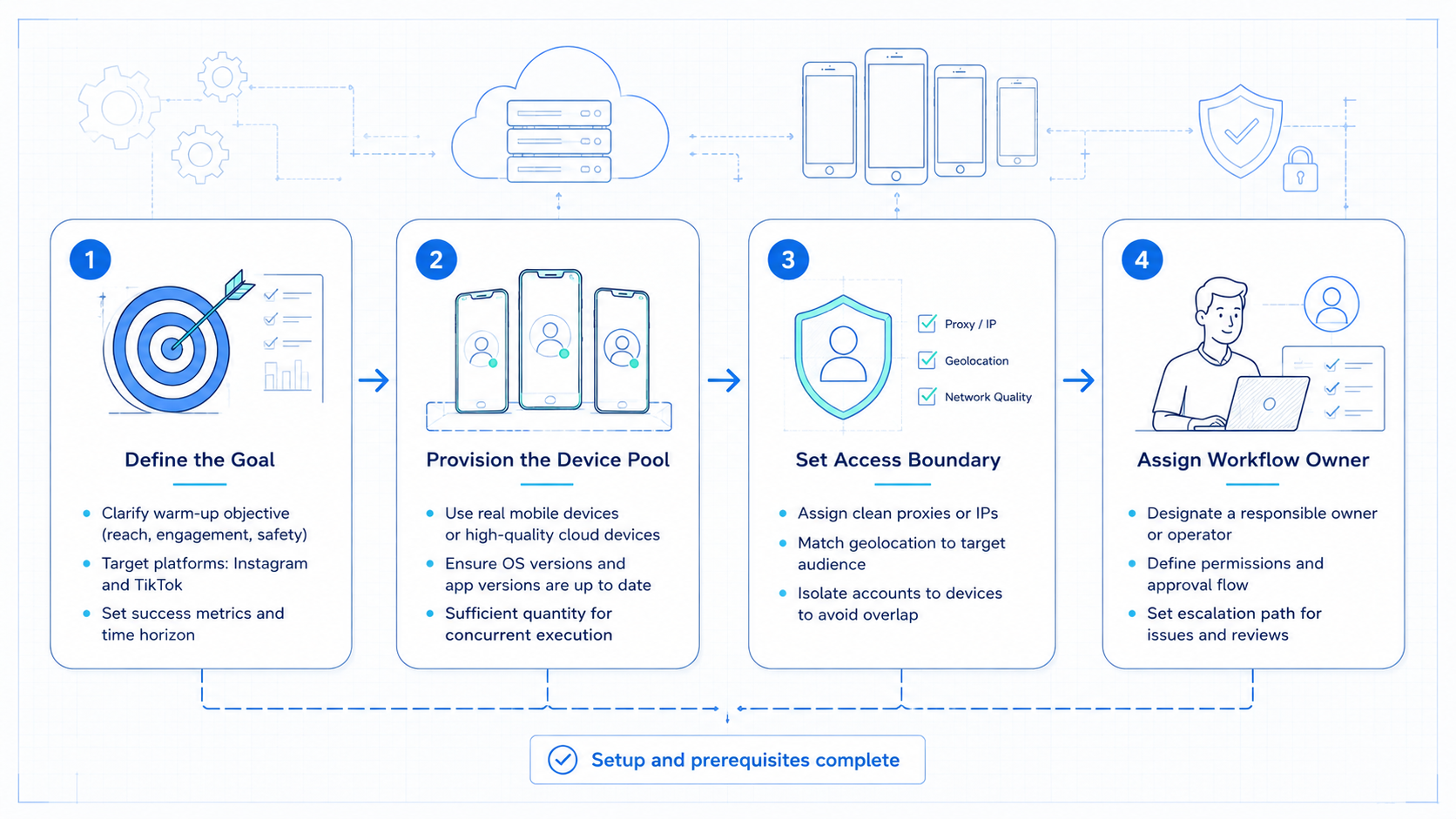 Part 1 explanatory illustration showing How to Evaluate the Best Account Warm-Up Tool