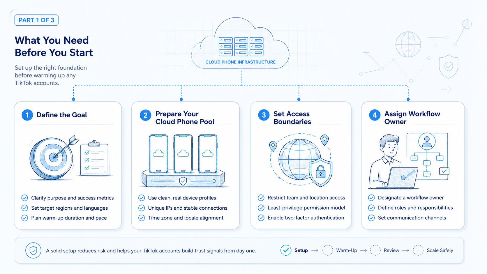 Part 1 explanatory illustration showing What You Need Before You Start and How to Warm Up TikTok Accounts Safely with Cloud Phones