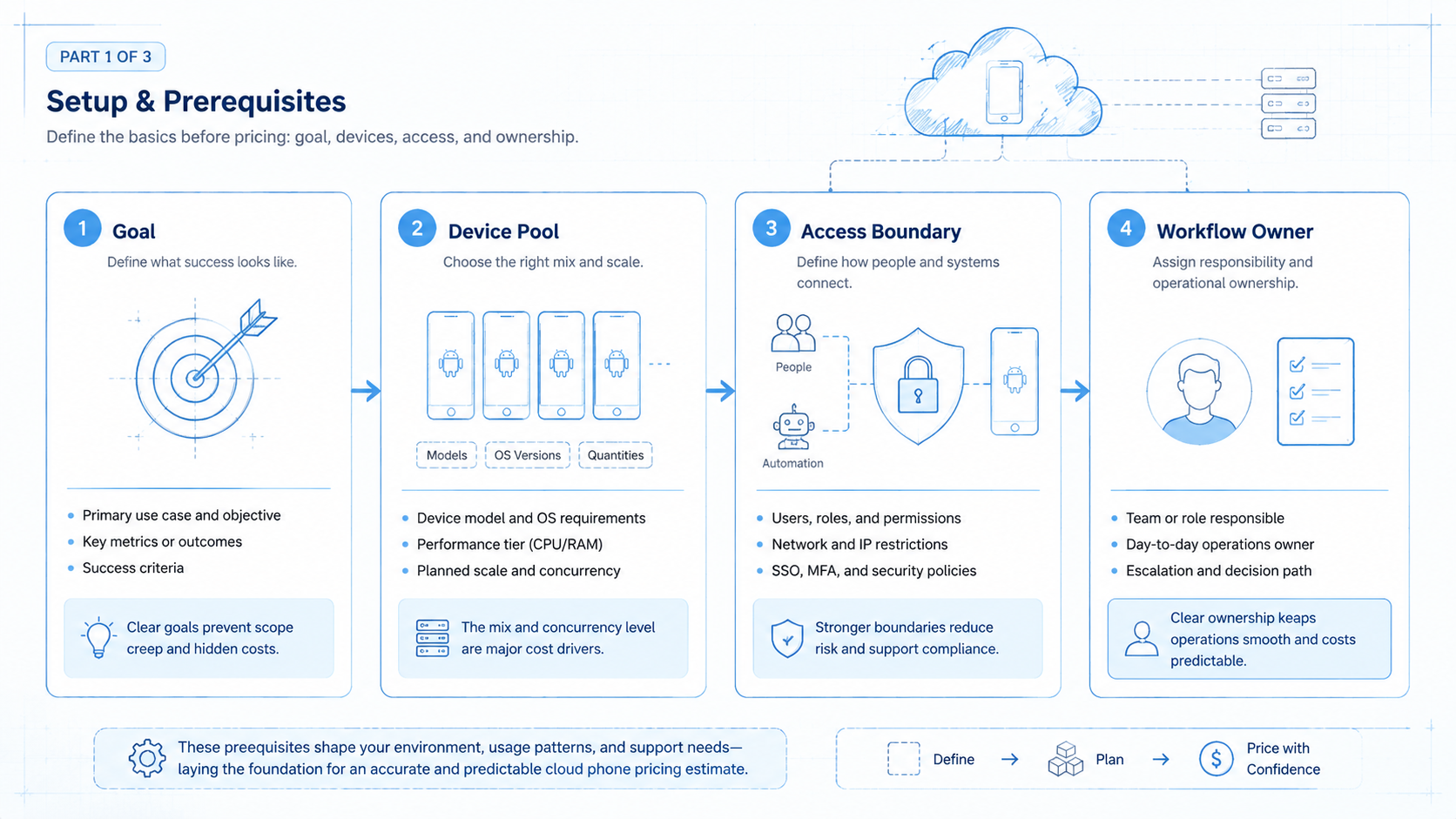 Part 1 explanatory illustration showing What Cloud Phone Pricing Really Includes