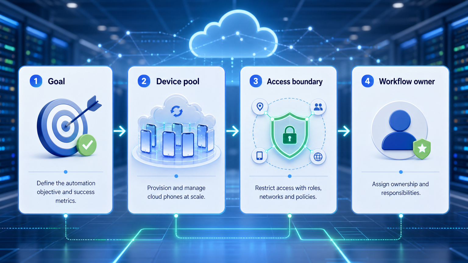 Part 1 explanatory illustration showing The Core Idea Behind Cloud Phone Automation Pricing
