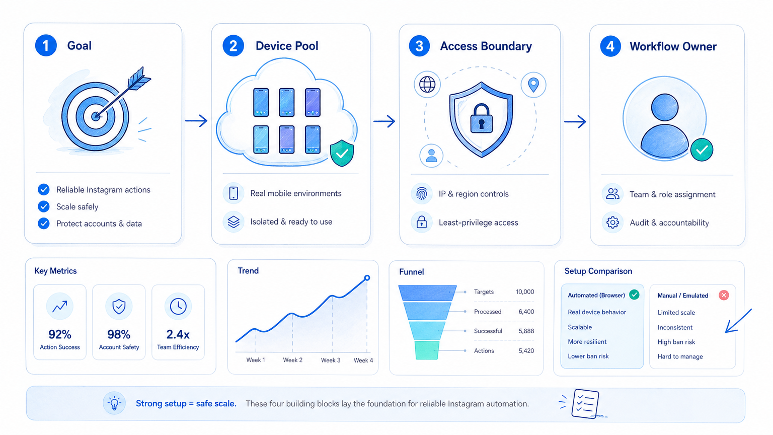 Part 1 explanatory illustration showing What Is Instagram Browser Automation for Social Media Teams?