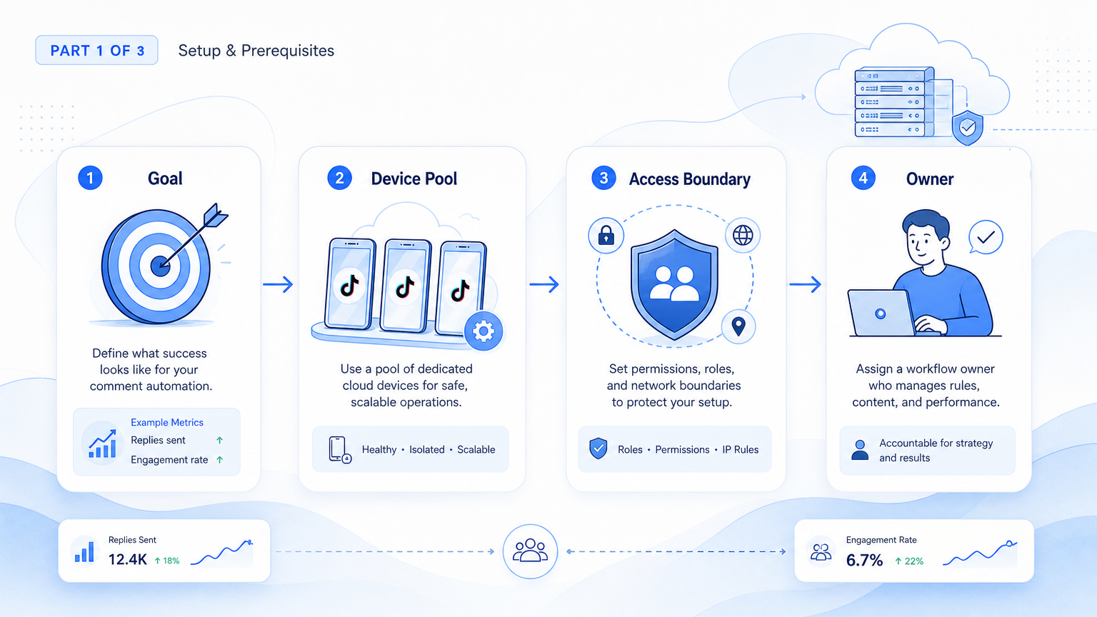 Part 1 explanatory illustration showing What Makes a TikTok Comment Automation Tool Work for Teams?