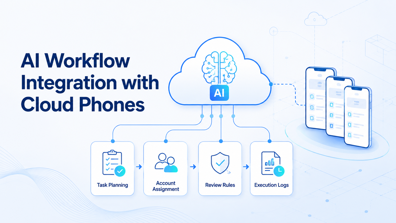 AI Workflow Integration with Cloud Phones