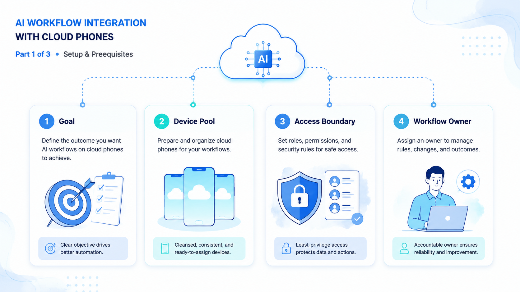 Part 1 explanatory illustration showing What AI Workflow Integration Means in Mobile Operations
