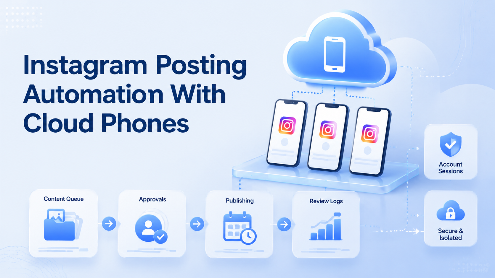 Instagram Posting Automation with Cloud Phones: A Practical Workflow