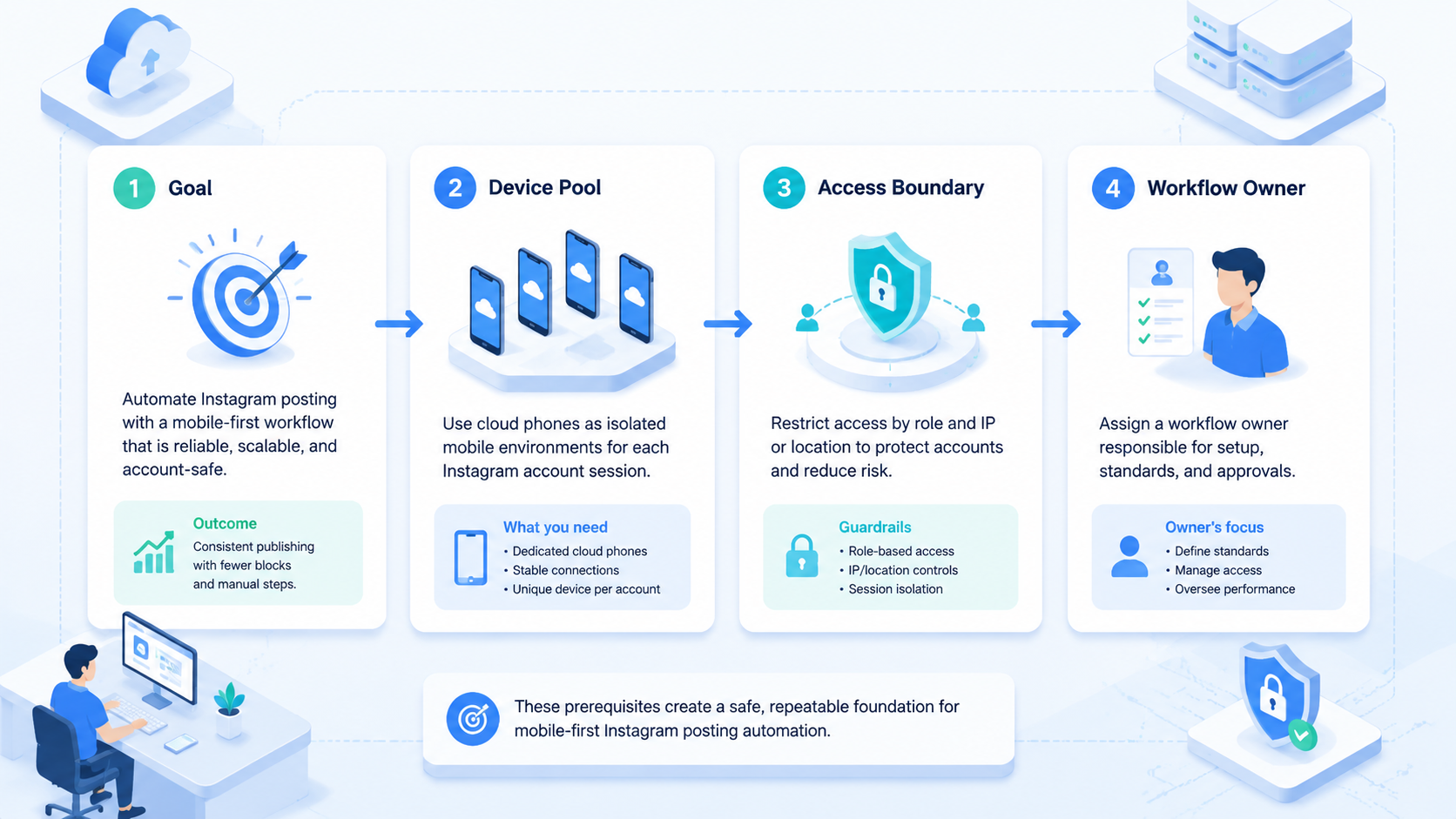 Part 1 explanatory illustration showing Why Instagram Posting Needs a Mobile Workflow