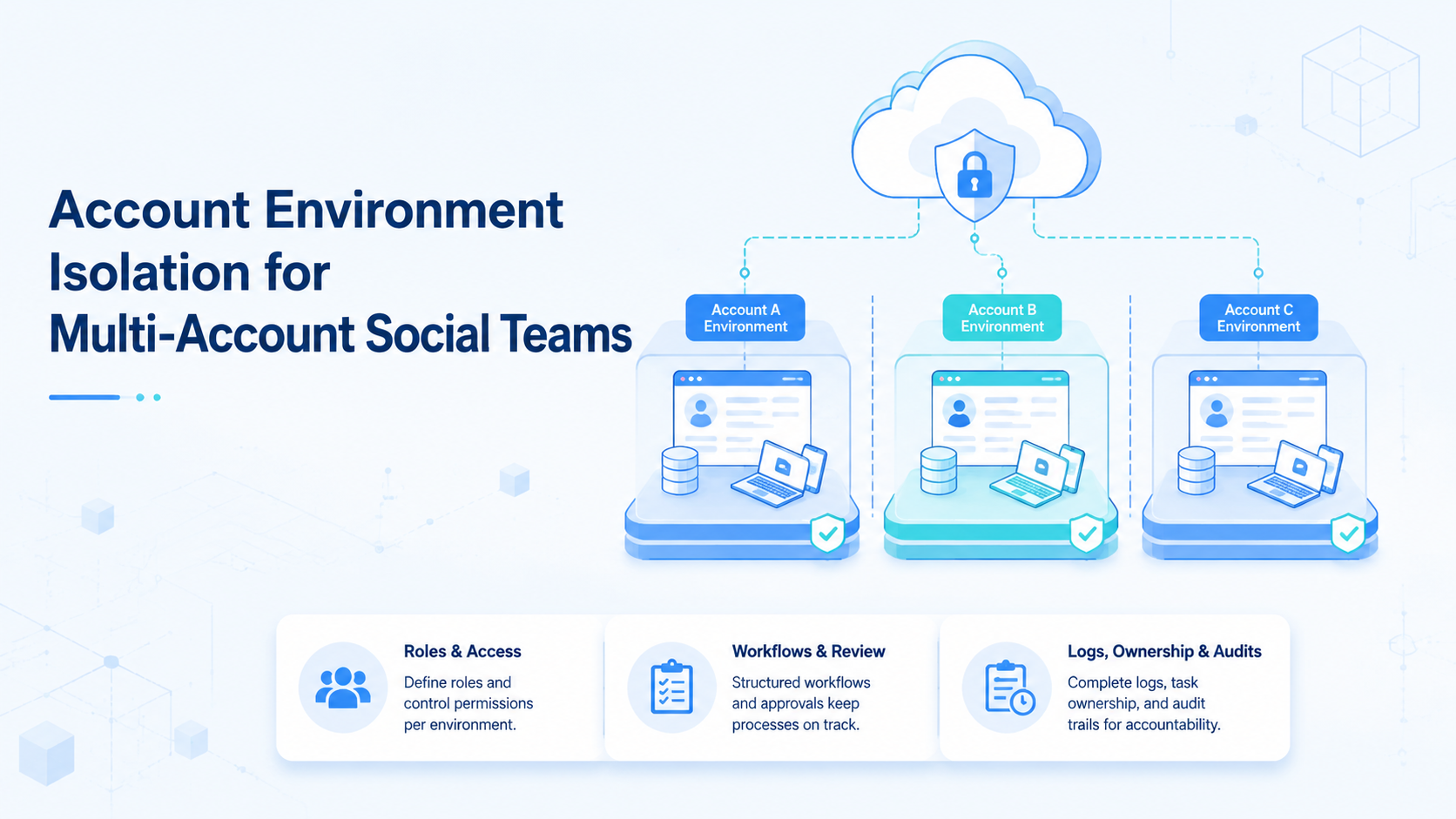 Account Environment Isolation for Multi-Account Social Teams