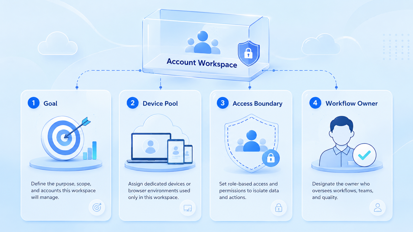 Part 1 explanatory illustration showing What Belongs in an Account Workspace