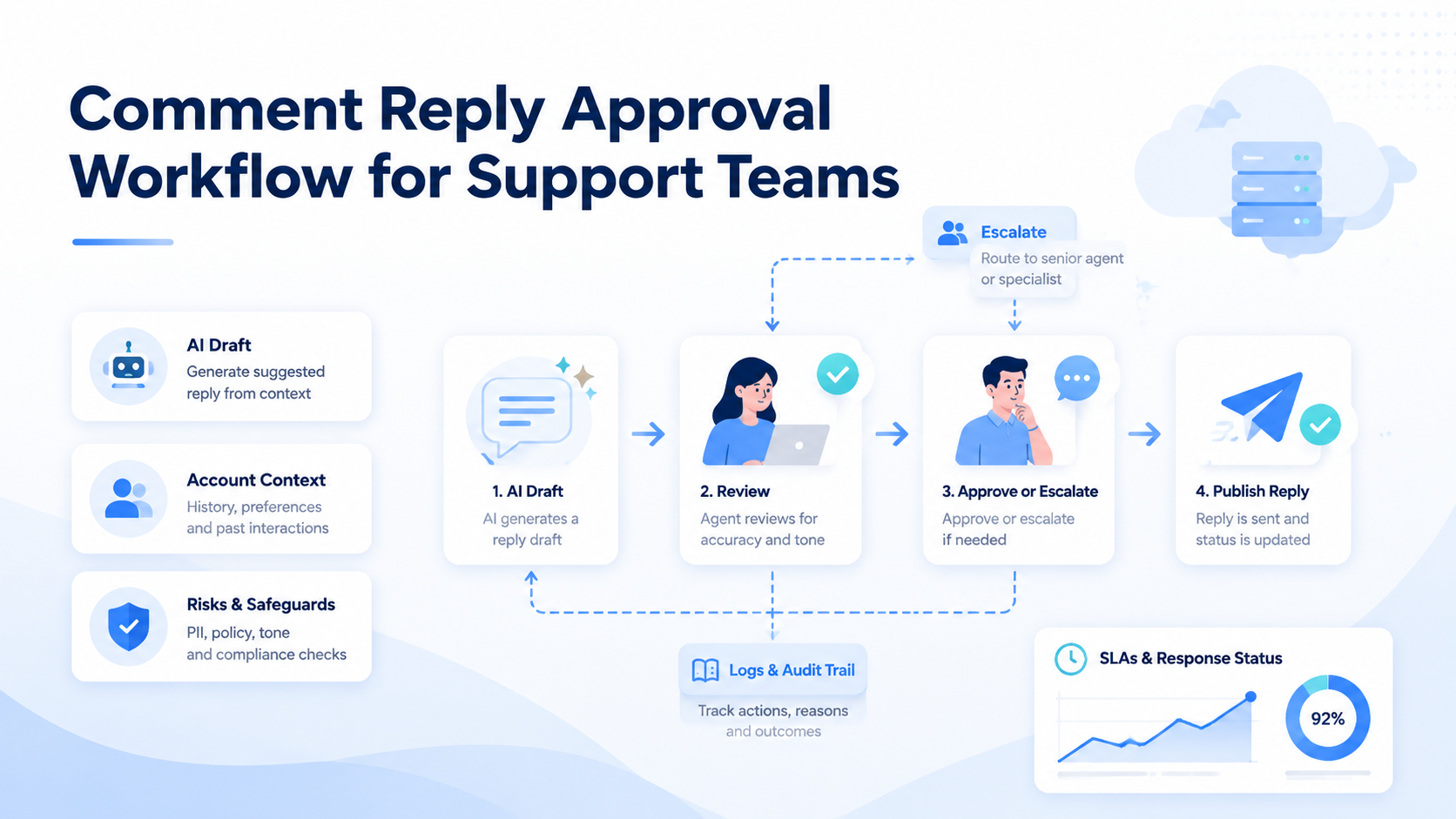 Comment Reply Approval Workflow for Support Teams
