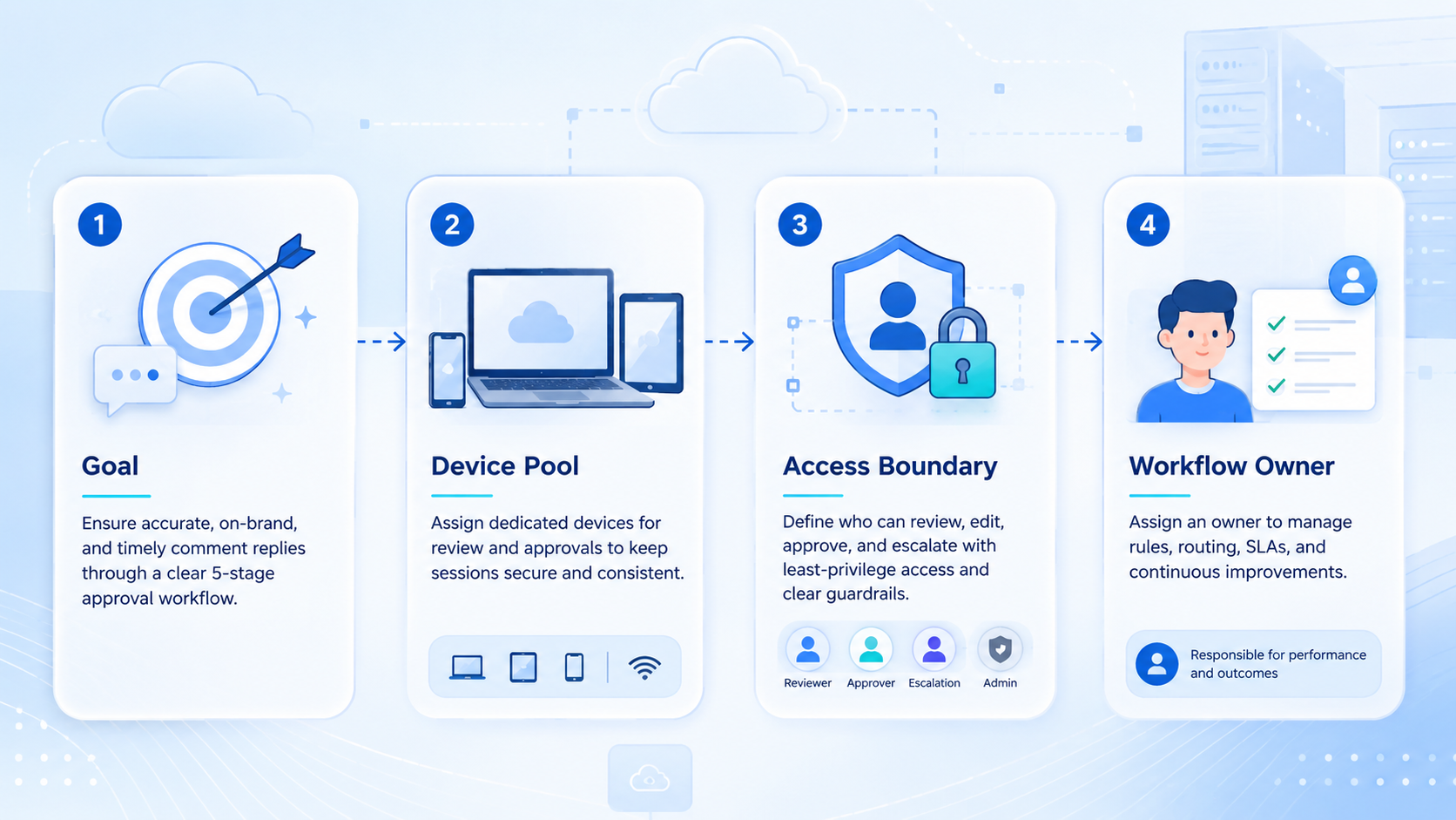 Part 1 explanatory illustration showing The 5-Stage Workflow