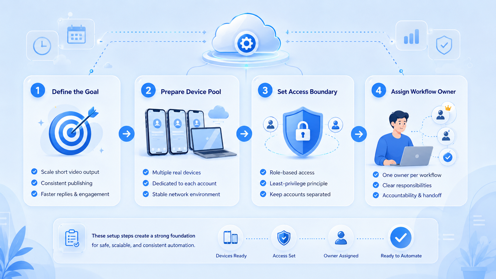 Part 1 explanatory illustration showing The Core Idea Behind Social Media Automation for Creators