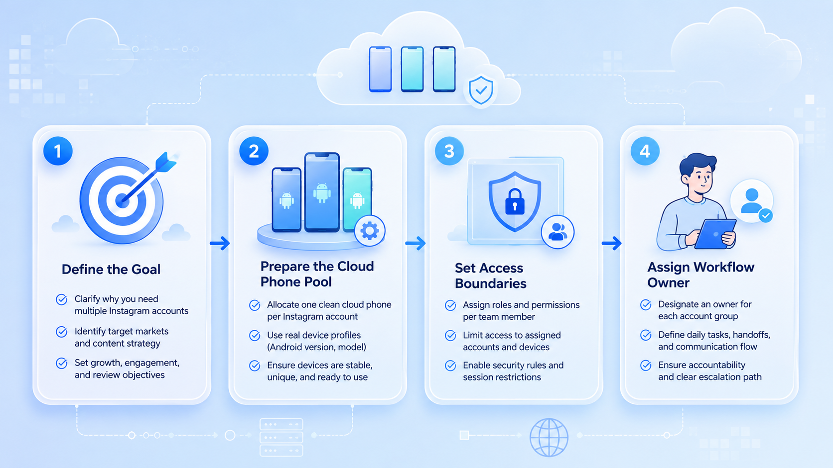 Part 1 explanatory illustration showing Pre-Setup Requirements and Checks for How to Manage Multiple Instagram Accounts with Cloud Phones