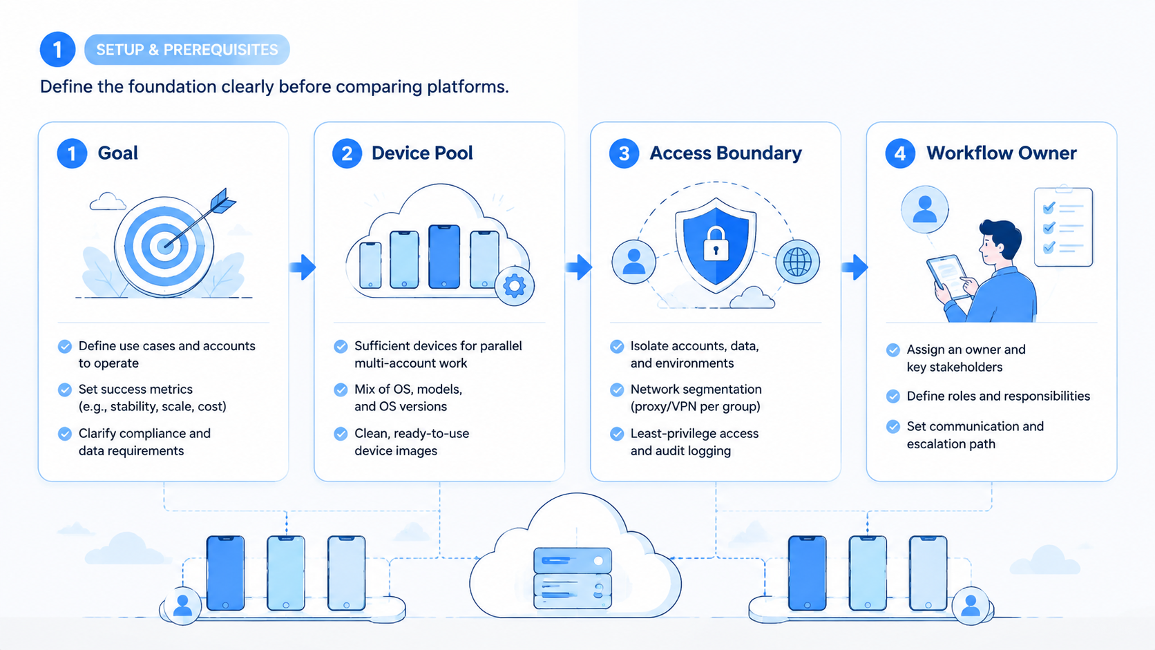 Part 1 explanatory illustration showing How to Evaluate a cloud mobile Platform