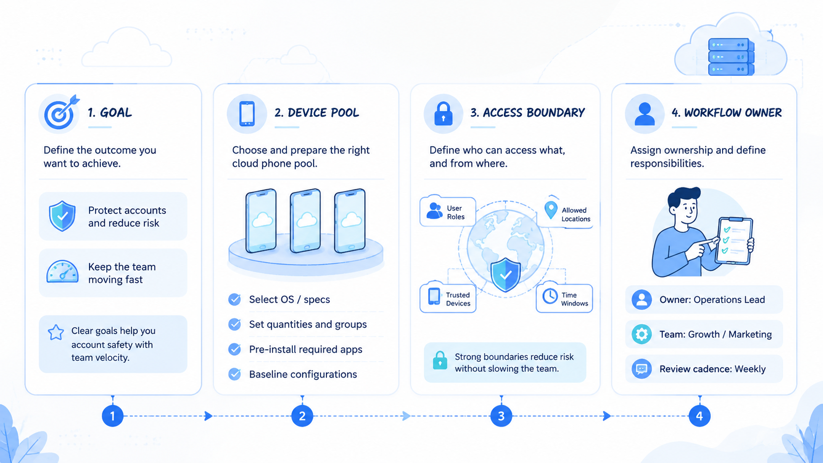 Part 1 explanatory illustration showing What to Compare Before Choosing account safety Controls