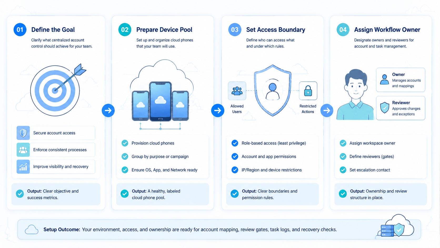 Part 1 explanatory illustration showing The Core Idea Behind centralized account control