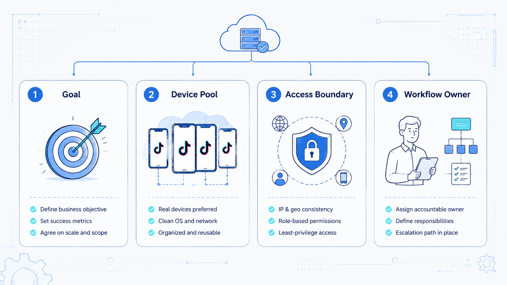 Part 1 explanatory illustration showing The Core Idea Behind a TikTok Operations System