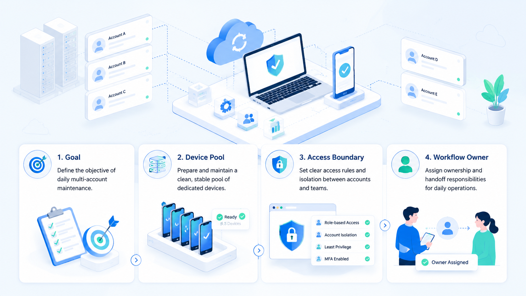 Part 1 explanatory illustration showing Daily multi-account maintenance checklist