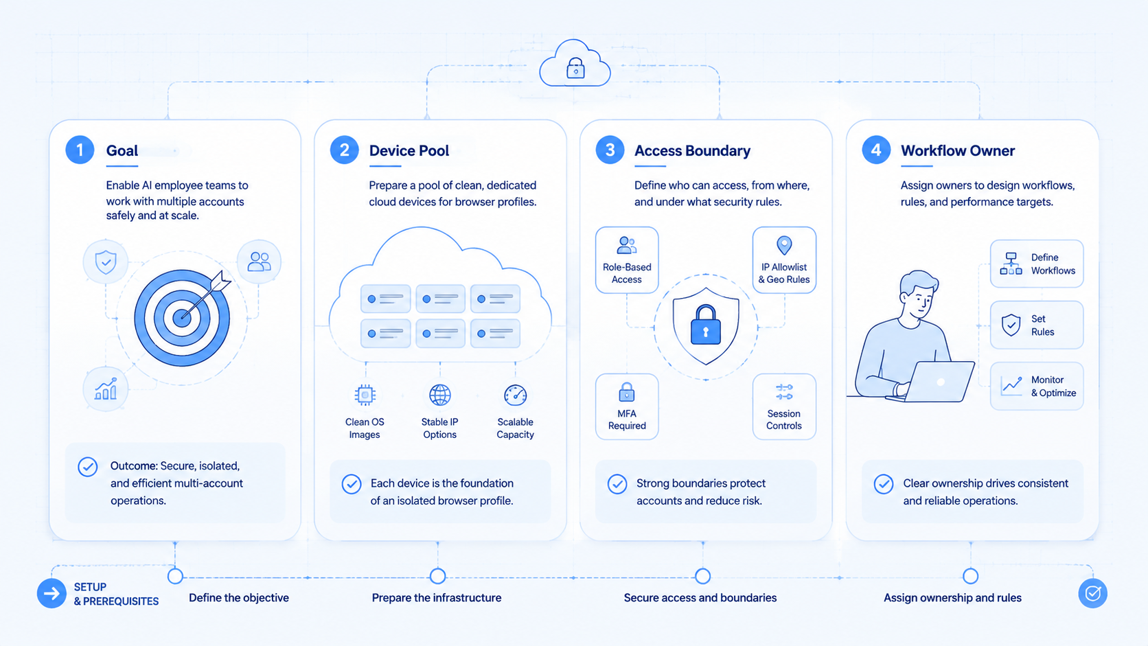 Part 1 explanatory illustration showing The Core Idea Behind a Fingerprint Browser Platform for AI Employee Teams