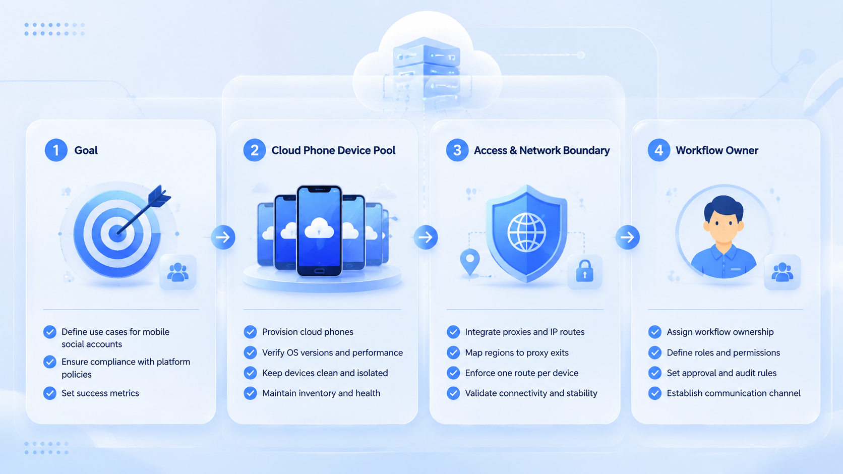 Part 1 explanatory illustration showing What Is Cloud Phone Proxy Integration for Mobile Social Accounts?
