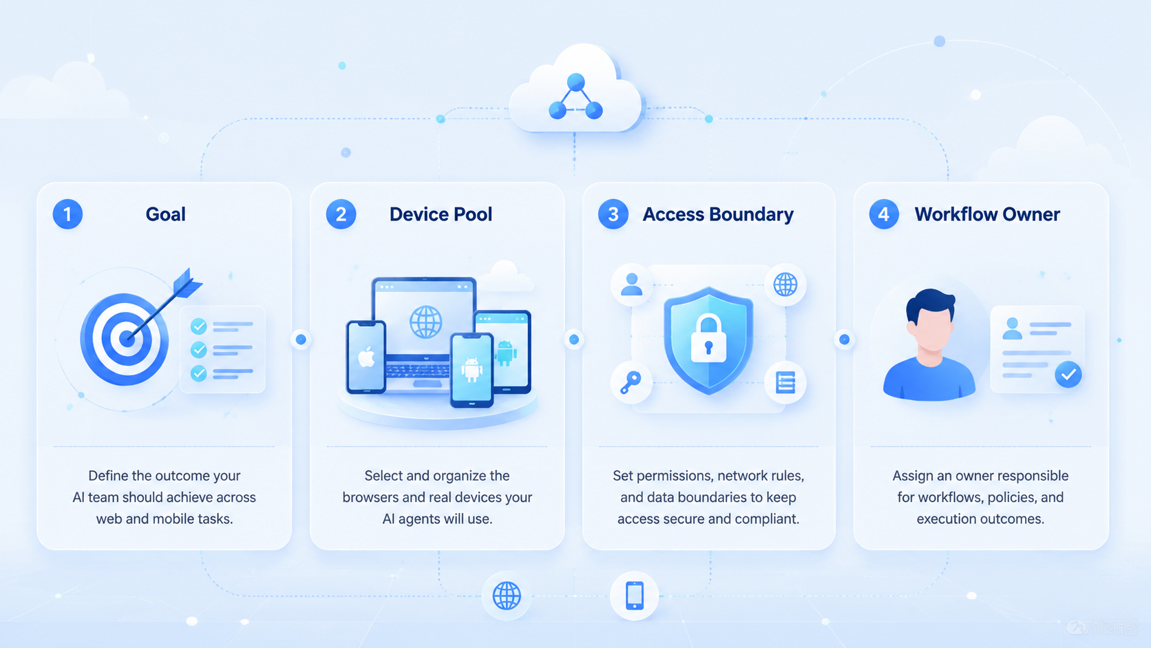 Part 1 explanatory illustration showing What Is an AI Team Execution Platform for Web and Mobile Tasks?