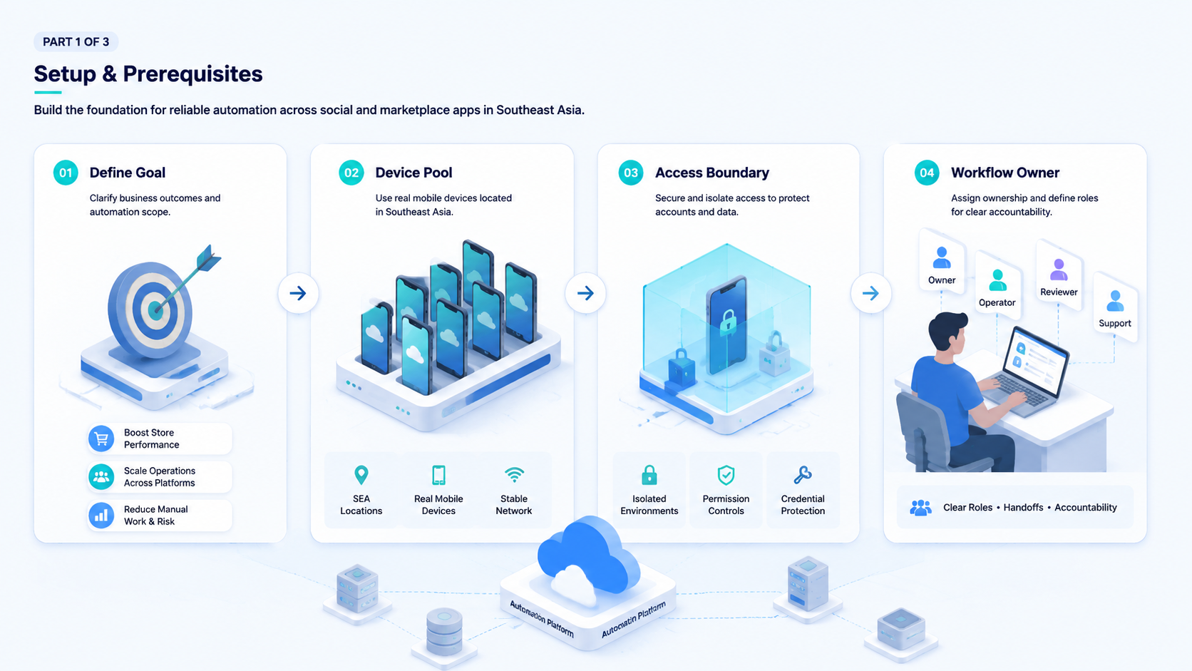 Part 1 explanatory illustration showing The Core Idea Behind Southeast Asia Ecommerce Seller Automation