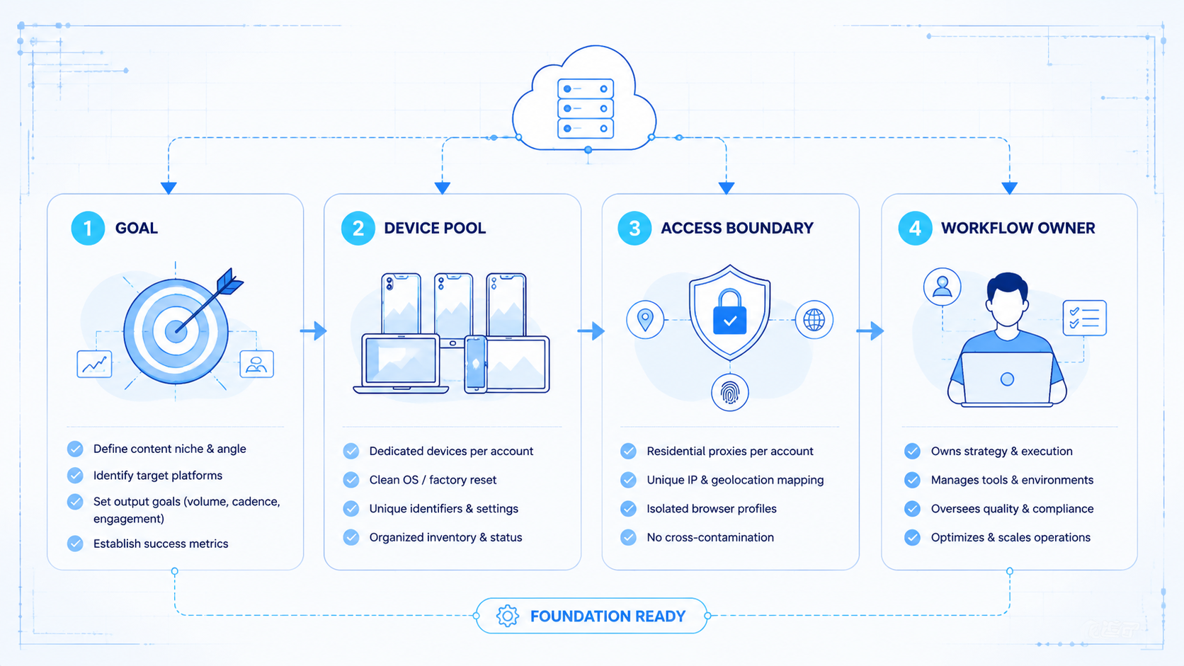 Part 1 explanatory illustration showing What a Faceless AI Creator Workflow Includes