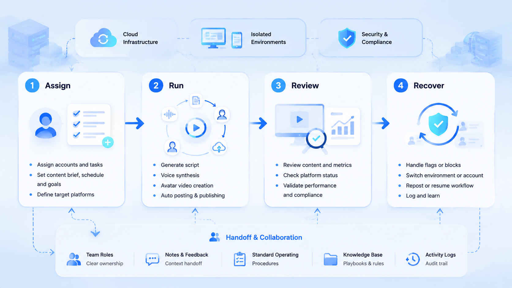 Part 2 explanatory illustration showing What a Faceless AI Creator Workflow Includes