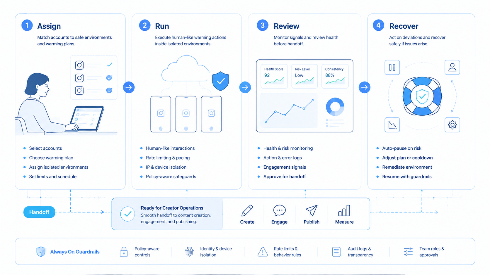 Part 2 explanatory illustration showing What Is Instagram Account Warming Software for Creator Operations?
