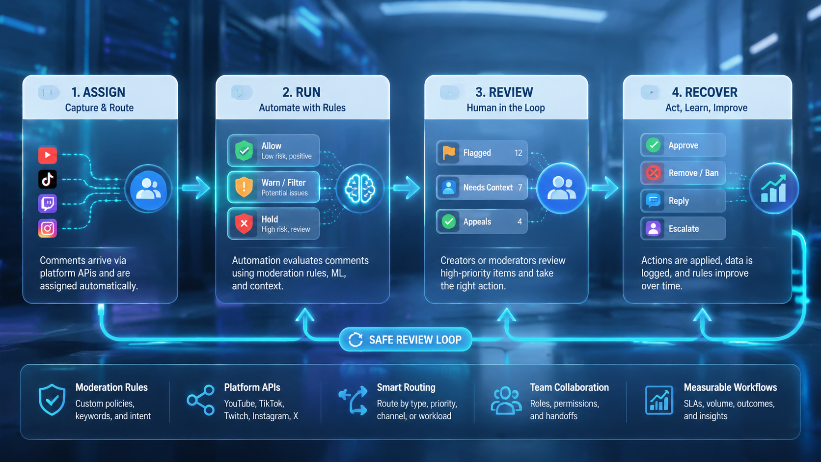 Part 2 explanatory illustration showing What Is Comment Management Automation for Creator Teams?