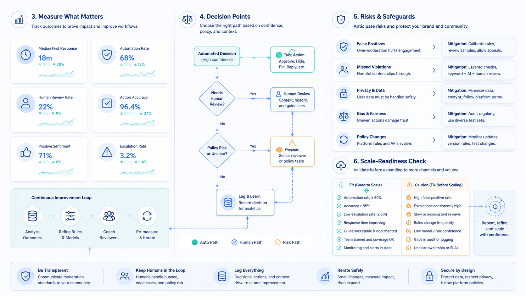 Part 3 explanatory illustration showing What Is Comment Management Automation for Creator Teams?