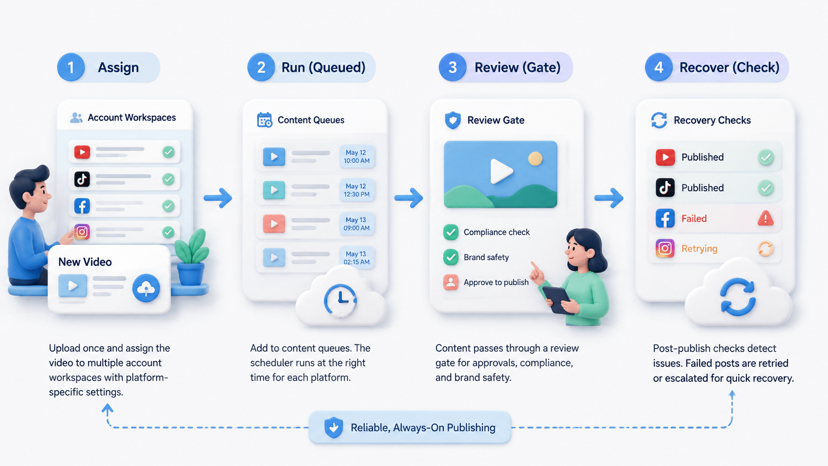 Part 2 explanatory illustration showing The Core Idea Behind a Social Media Video Scheduler