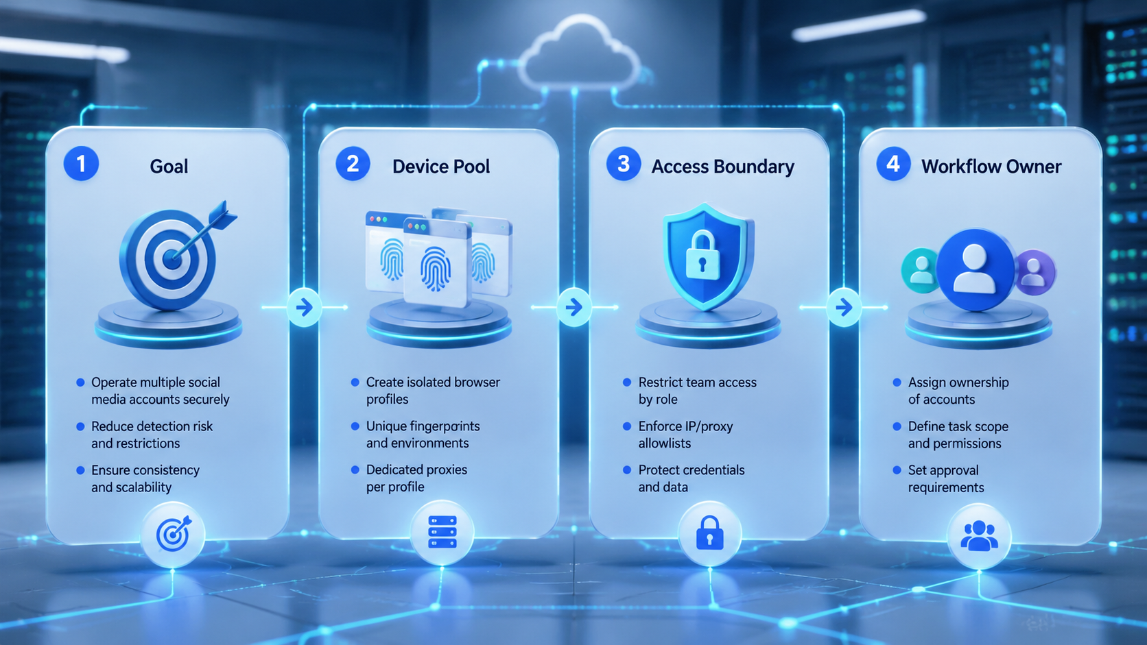 Part 1 explanatory illustration showing What Is an Anti-Detect Browser for Social Media Account Operations?