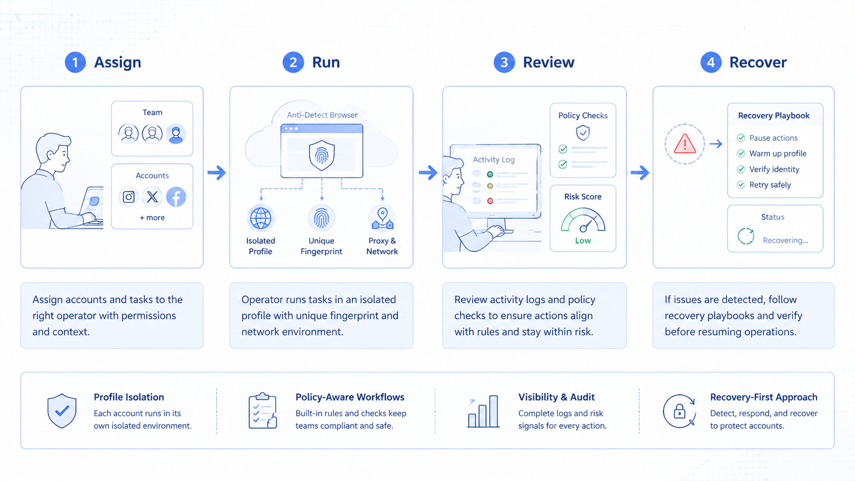 Part 2 explanatory illustration showing What Is an Anti-Detect Browser for Social Media Account Operations?