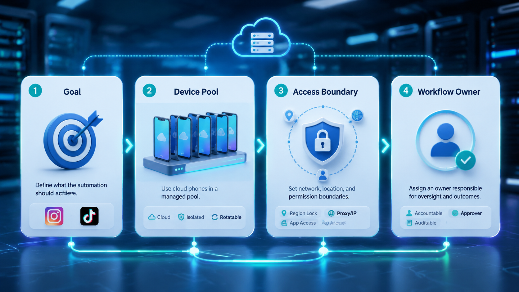 Part 1 explanatory illustration showing The Core Idea Behind Mobile Automation Software