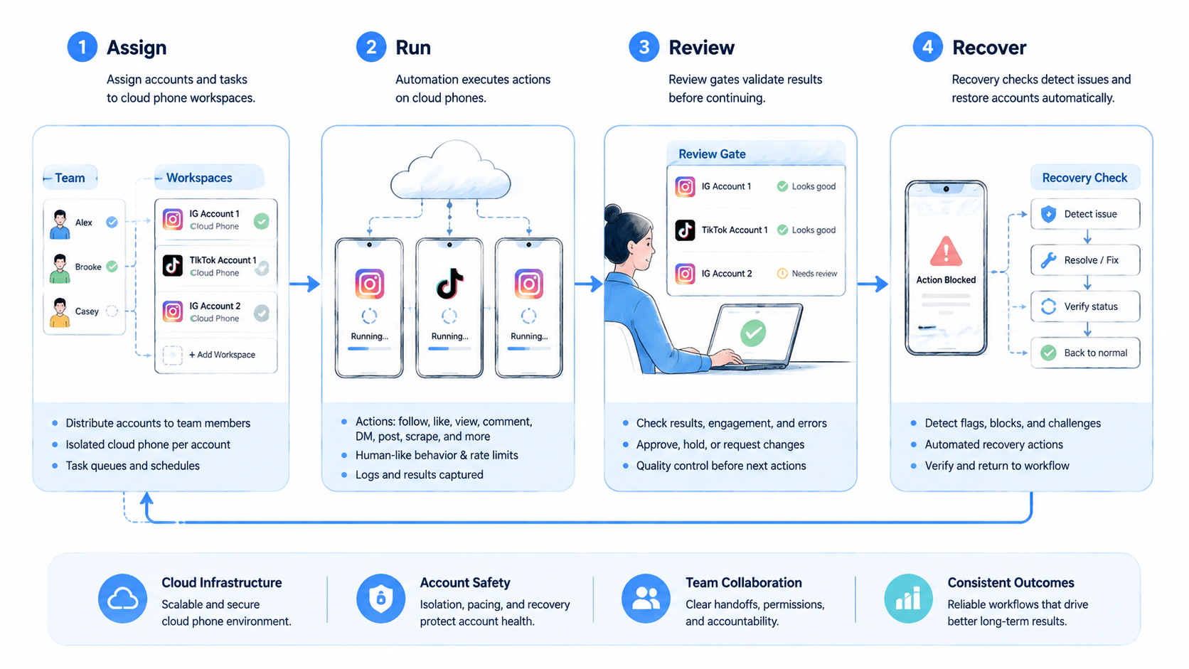 Part 2 explanatory illustration showing The Core Idea Behind Mobile Automation Software