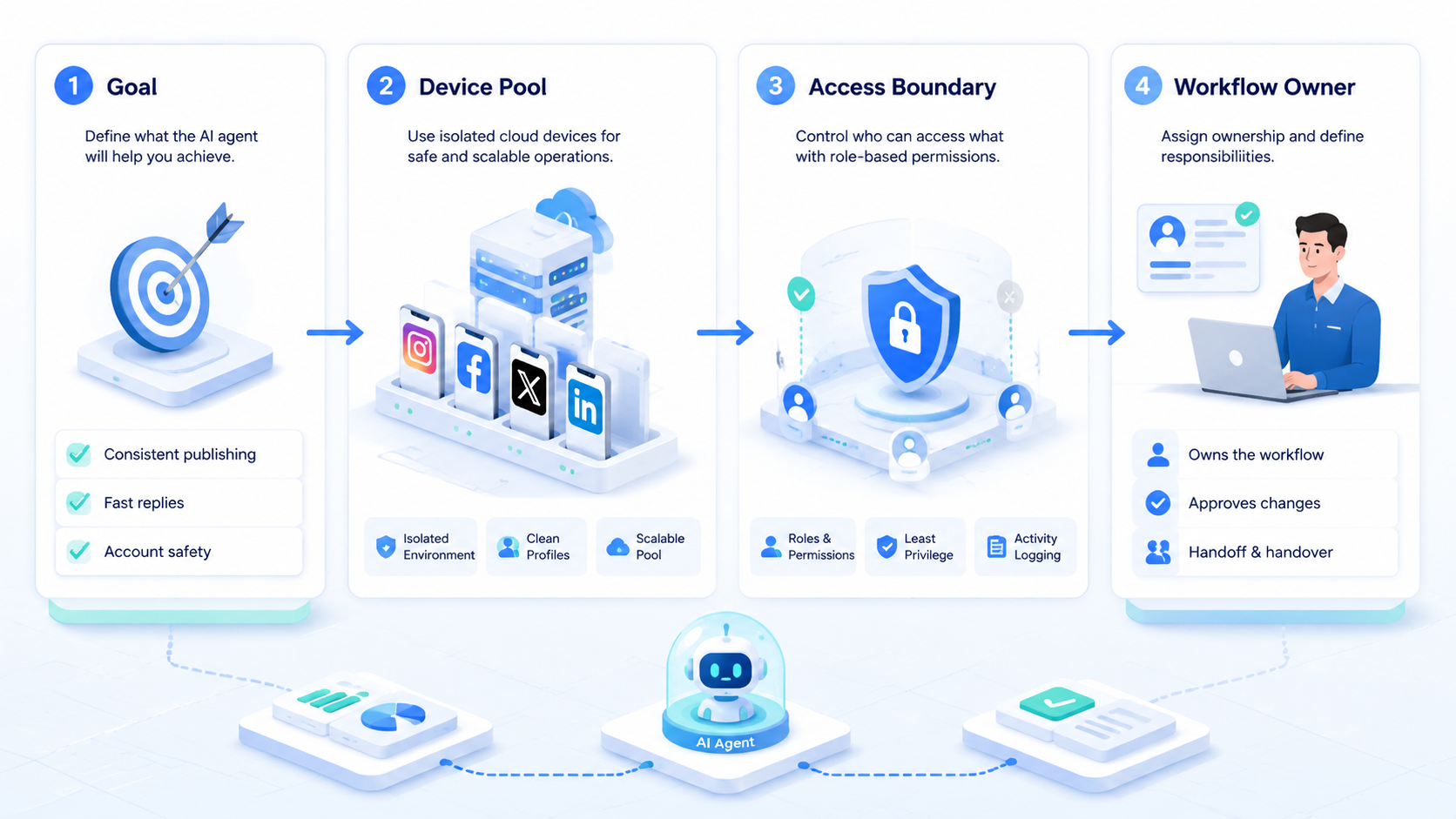 Part 1 explanatory illustration showing What Is AI Agent for Social Media Management Workflows?