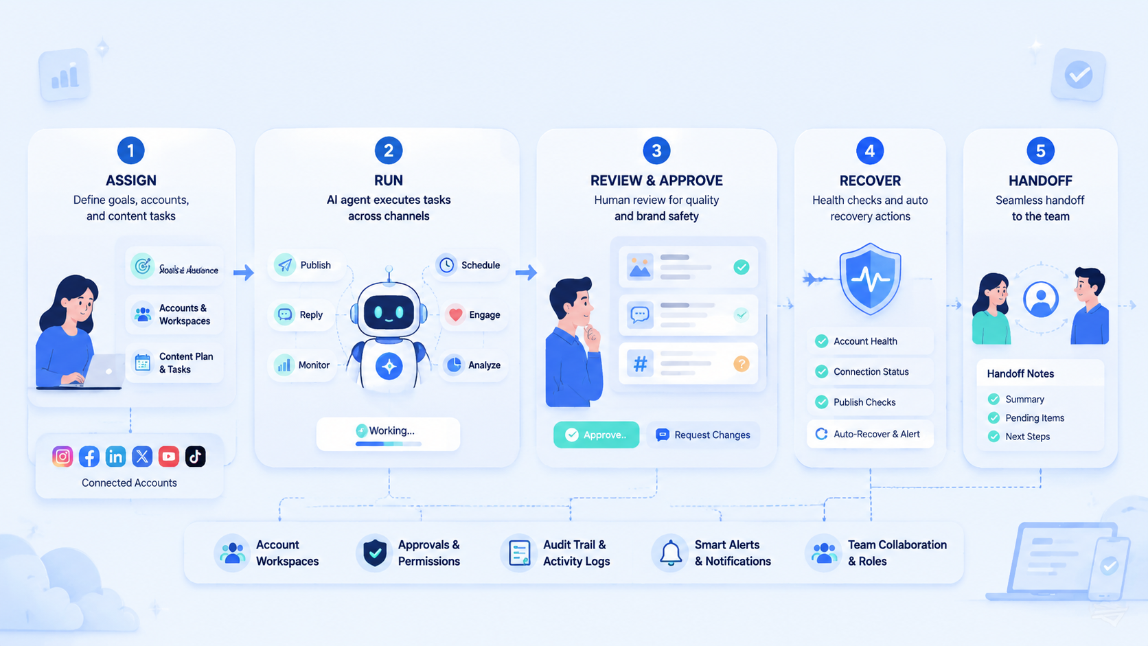 Part 2 explanatory illustration showing What Is AI Agent for Social Media Management Workflows?