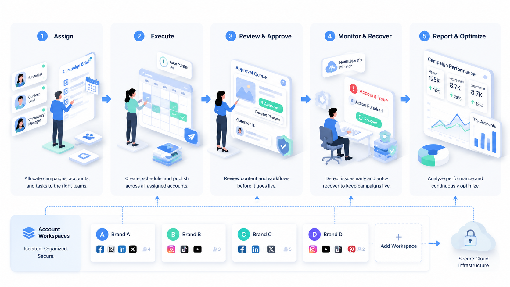 Part 2 explanatory illustration showing The Core Idea Behind Social Media Automation for Brands