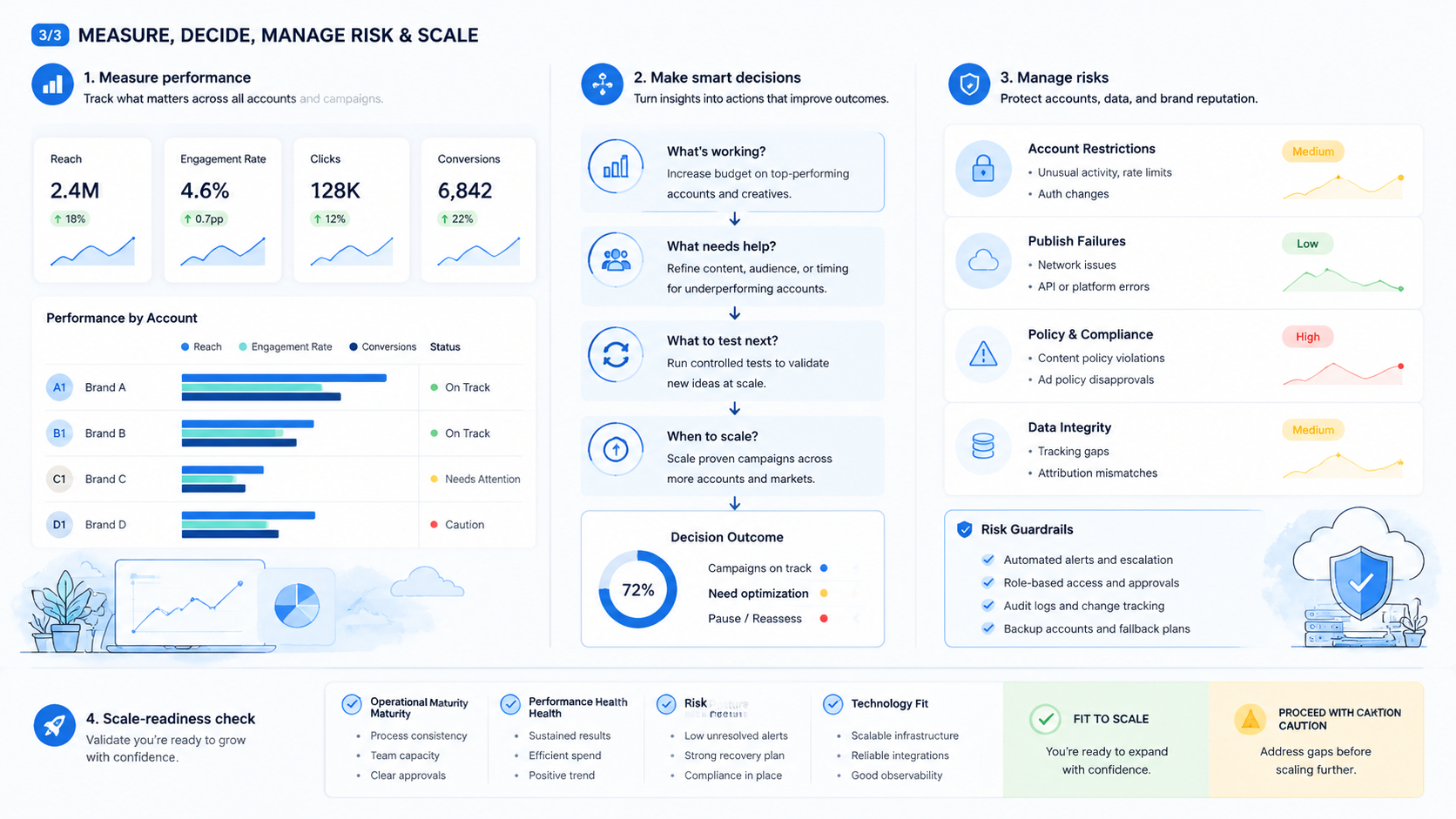 Part 3 explanatory illustration showing The Core Idea Behind Social Media Automation for Brands