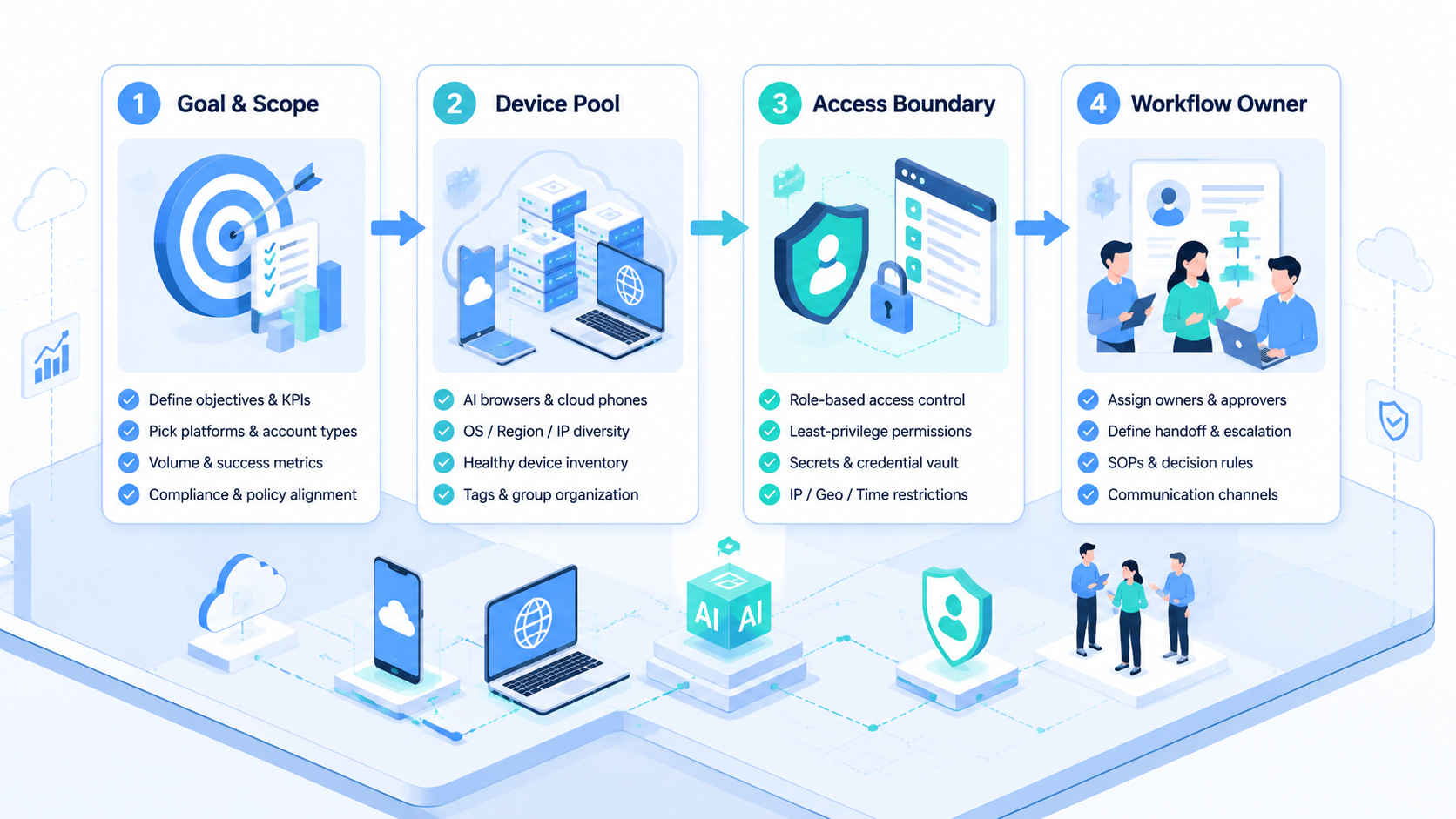 Part 1 explanatory illustration showing Pre-Setup Requirements for AI Browsers and Cloud Phones