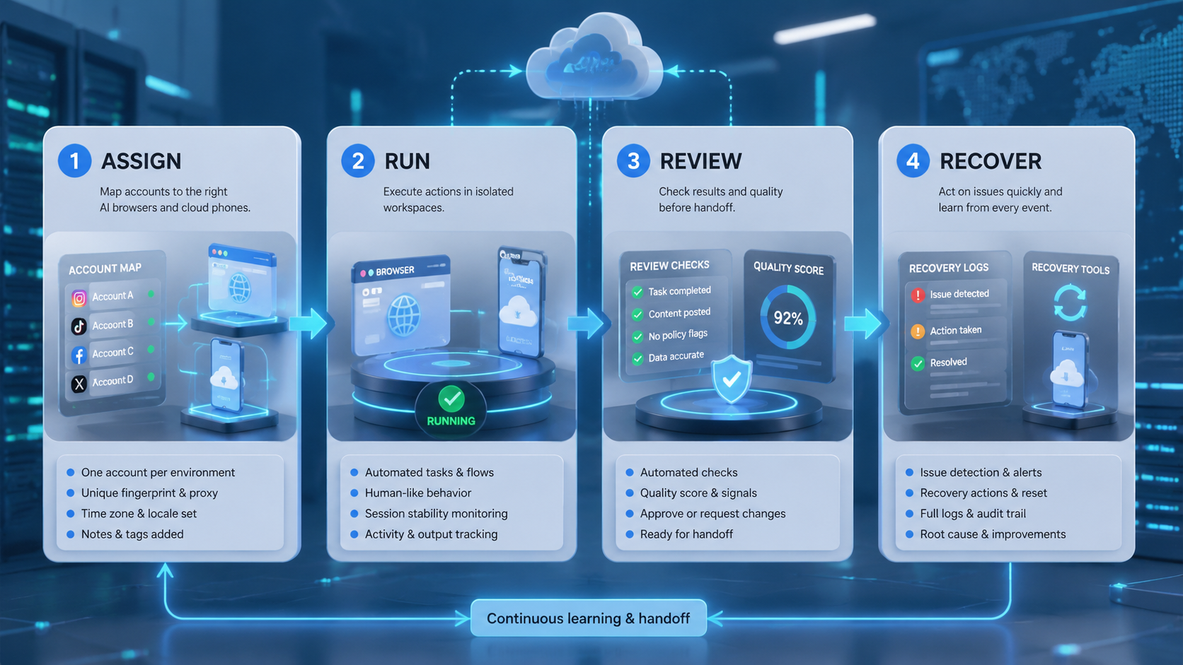 Part 2 explanatory illustration showing Pre-Setup Requirements for AI Browsers and Cloud Phones