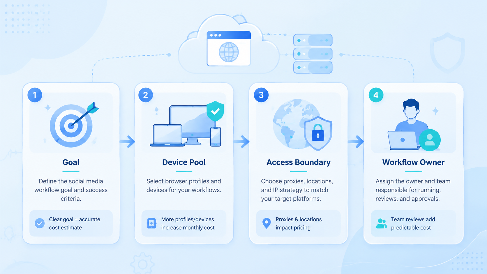 Part 1 explanatory illustration showing What Is Browser Automation Pricing for Social Media Workflows?