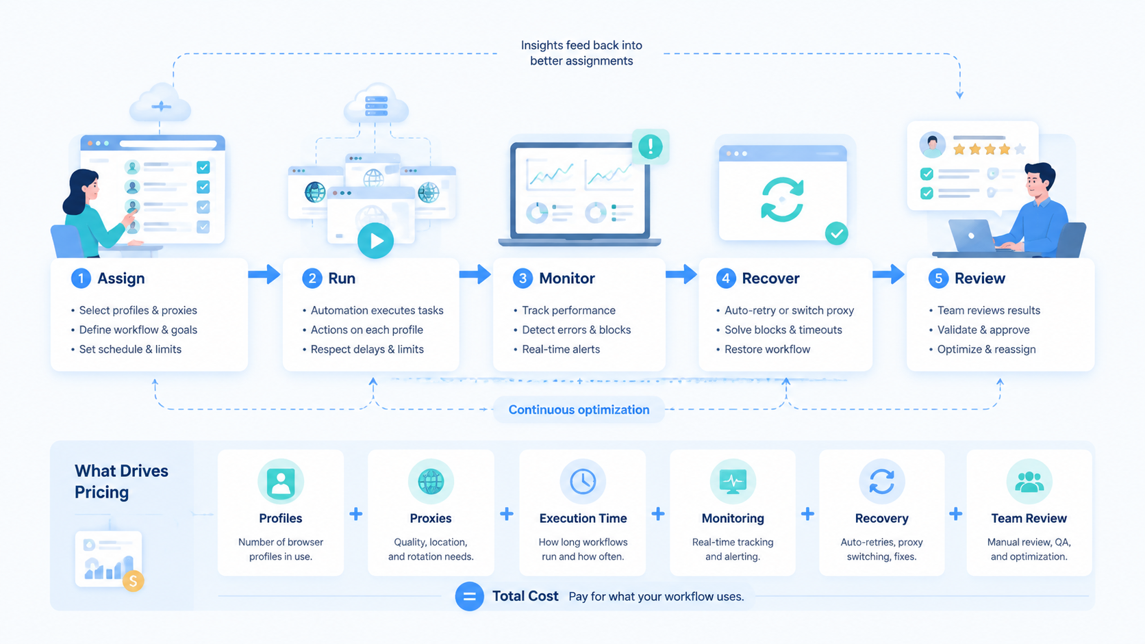 Part 2 explanatory illustration showing What Is Browser Automation Pricing for Social Media Workflows?